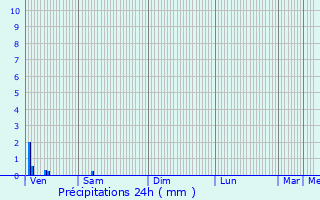 Graphique des précipitations prvues pour Vrocourt
