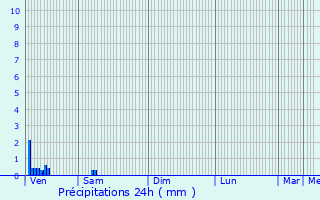 Graphique des précipitations prvues pour Fontaine-Bonneleau