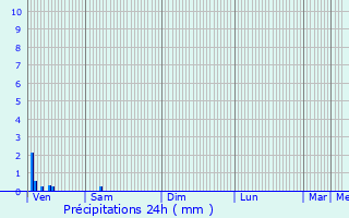 Graphique des précipitations prvues pour Grmvillers