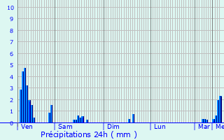 Graphique des précipitations prvues pour Gilsdorf
