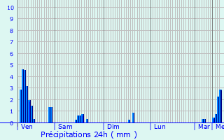 Graphique des précipitations prvues pour Niederberg