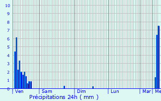 Graphique des précipitations prvues pour Vis