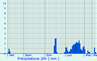 Graphique des précipitations prvues pour Ars