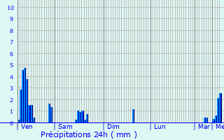 Graphique des précipitations prvues pour Koeppenhaff