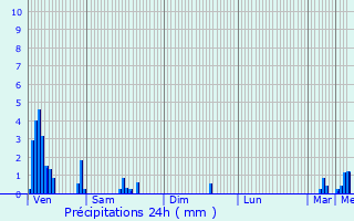 Graphique des précipitations prvues pour Warken