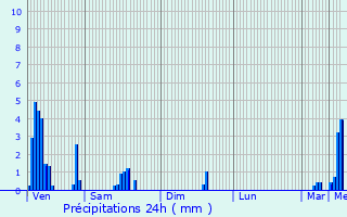 Graphique des précipitations prvues pour Putscheid