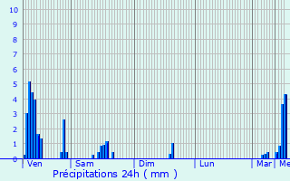 Graphique des précipitations prvues pour Stolzembourg