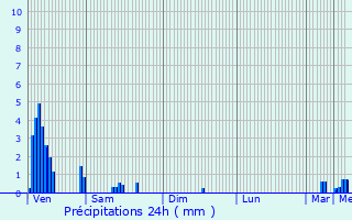 Graphique des précipitations prvues pour Cruchten
