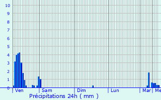 Graphique des précipitations prvues pour Schuttrange