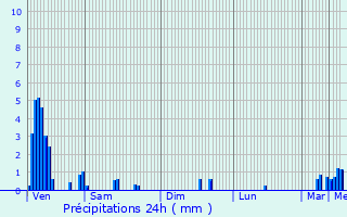 Graphique des précipitations prvues pour Graulinster