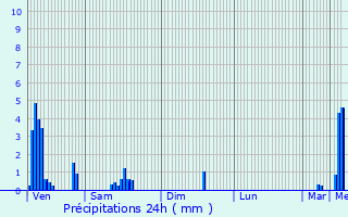 Graphique des précipitations prvues pour Hondsjang