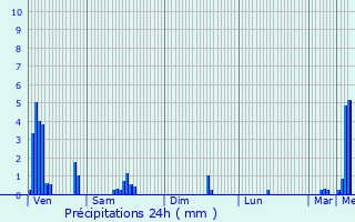 Graphique des précipitations prvues pour Urspelt