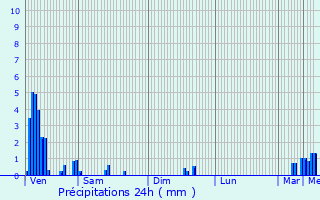 Graphique des précipitations prvues pour Hemstal