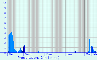 Graphique des précipitations prvues pour Greiveldange