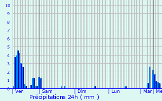 Graphique des précipitations prvues pour Ahn