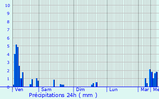 Graphique des précipitations prvues pour Herborn
