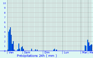 Graphique des précipitations prvues pour Thillen