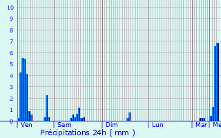 Graphique des précipitations prvues pour Lieler