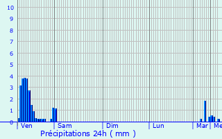 Graphique des précipitations prvues pour Moutfort