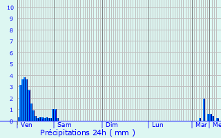 Graphique des précipitations prvues pour Ersange