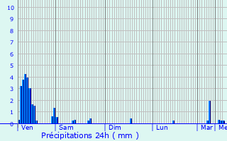 Graphique des précipitations prvues pour Mllendorf