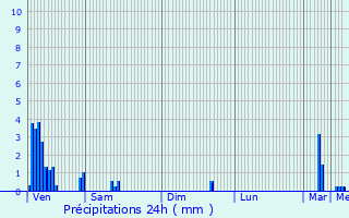 Graphique des précipitations prvues pour Useldange