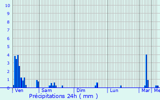 Graphique des précipitations prvues pour Reimberg