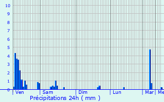 Graphique des précipitations prvues pour Hostert-ls-Folschette