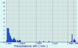 Graphique des précipitations prvues pour Emerange