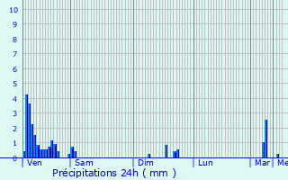 Graphique des précipitations prvues pour Wickrange