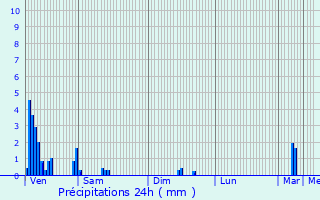Graphique des précipitations prvues pour Oberpallen