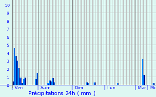 Graphique des précipitations prvues pour Colpach-Bas