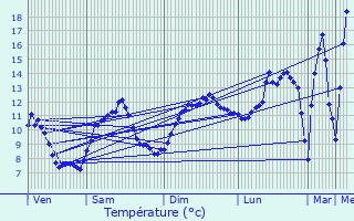 Graphique des tempratures prvues pour Leschres