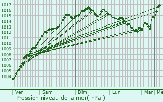 Graphe de la pression atmosphrique prvue pour Tanneron