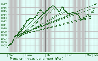 Graphe de la pression atmosphrique prvue pour La Gaude