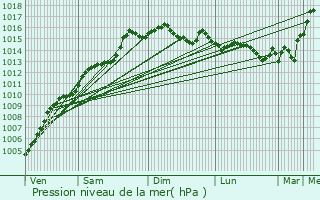 Graphe de la pression atmosphrique prvue pour Biguglia