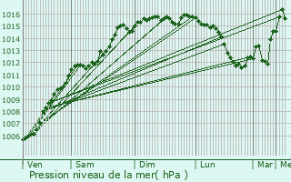 Graphe de la pression atmosphrique prvue pour Cabasse