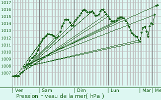 Graphe de la pression atmosphrique prvue pour Porquerolles