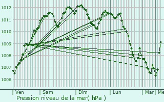 Graphe de la pression atmosphrique prvue pour Thillen