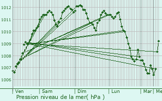 Graphe de la pression atmosphrique prvue pour Fronay