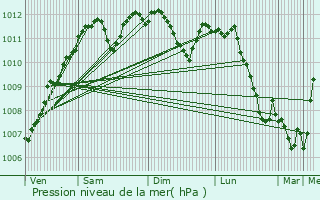 Graphe de la pression atmosphrique prvue pour Ahn