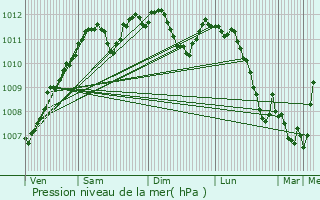 Graphe de la pression atmosphrique prvue pour Breidweiler