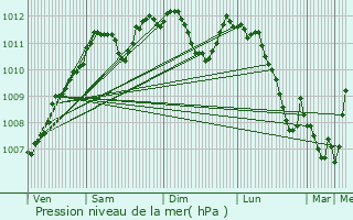 Graphe de la pression atmosphrique prvue pour Gilsdorf