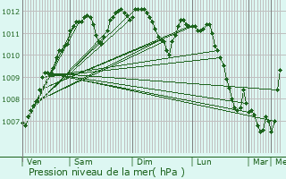 Graphe de la pression atmosphrique prvue pour Gostingen