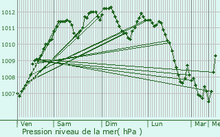 Graphe de la pression atmosphrique prvue pour Savelborn