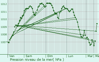 Graphe de la pression atmosphrique prvue pour Rodenbourg