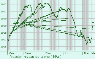 Graphe de la pression atmosphrique prvue pour Bech-Kleinmacher