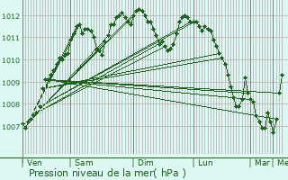 Graphe de la pression atmosphrique prvue pour Putscheid