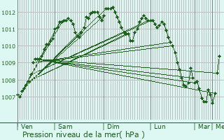 Graphe de la pression atmosphrique prvue pour Larochette