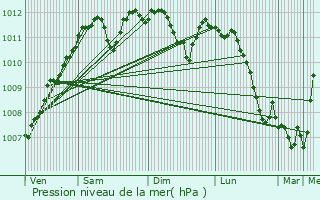 Graphe de la pression atmosphrique prvue pour Oberanven